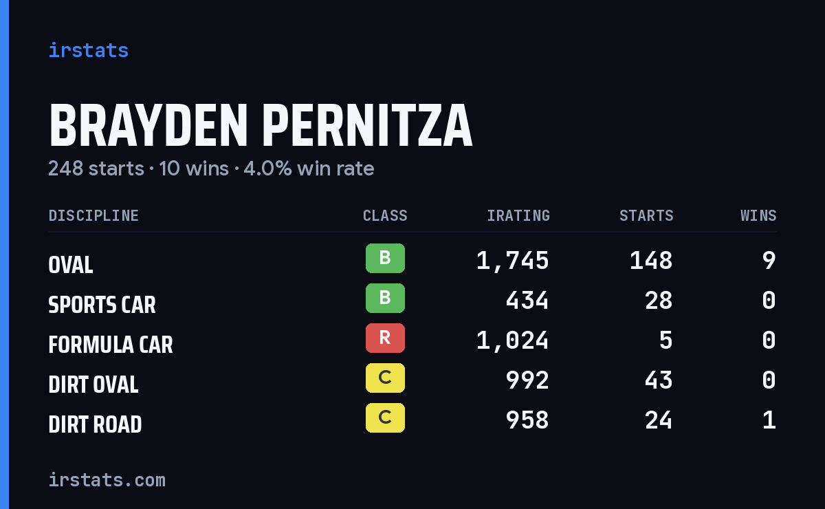 Brayden Pernitza iRacing stats card