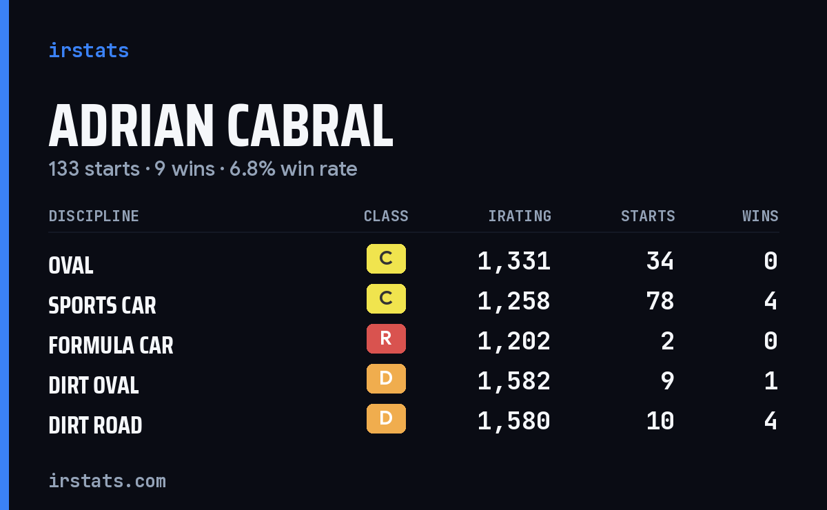 Loading... iRacing stats card
