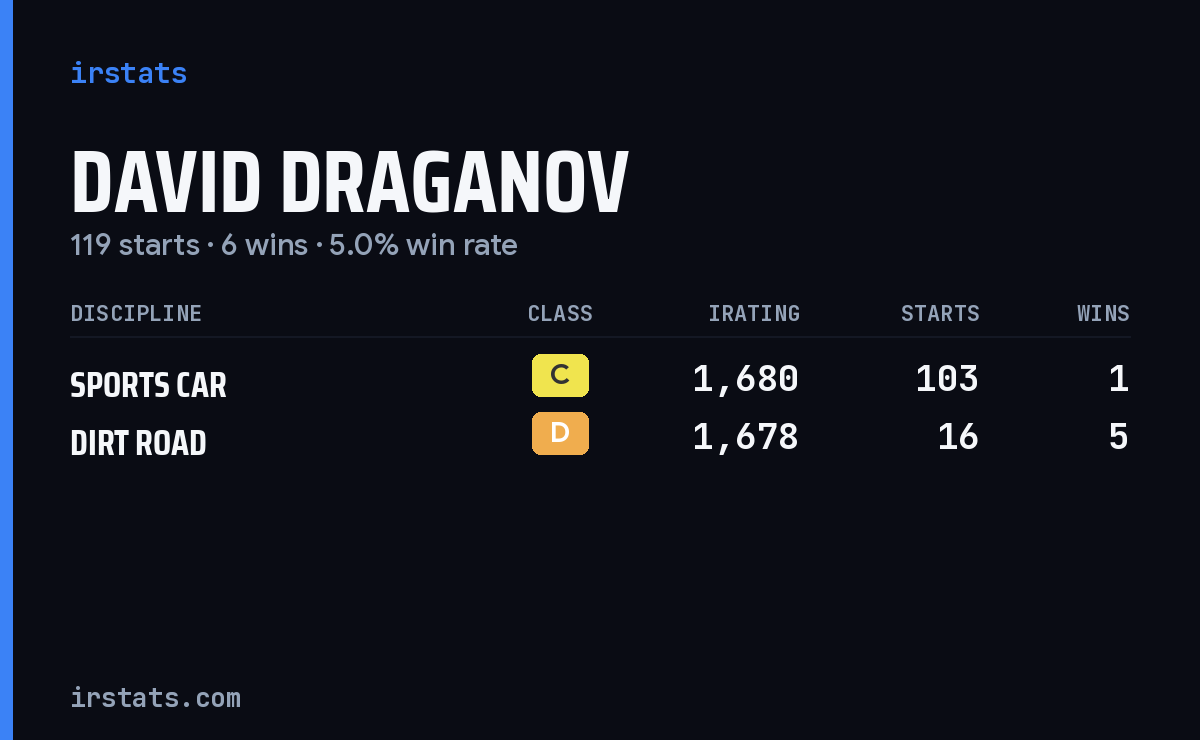 Loading... iRacing stats card