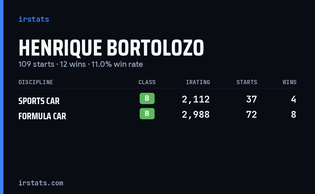 Henrique Bortolozo iRacing stats card