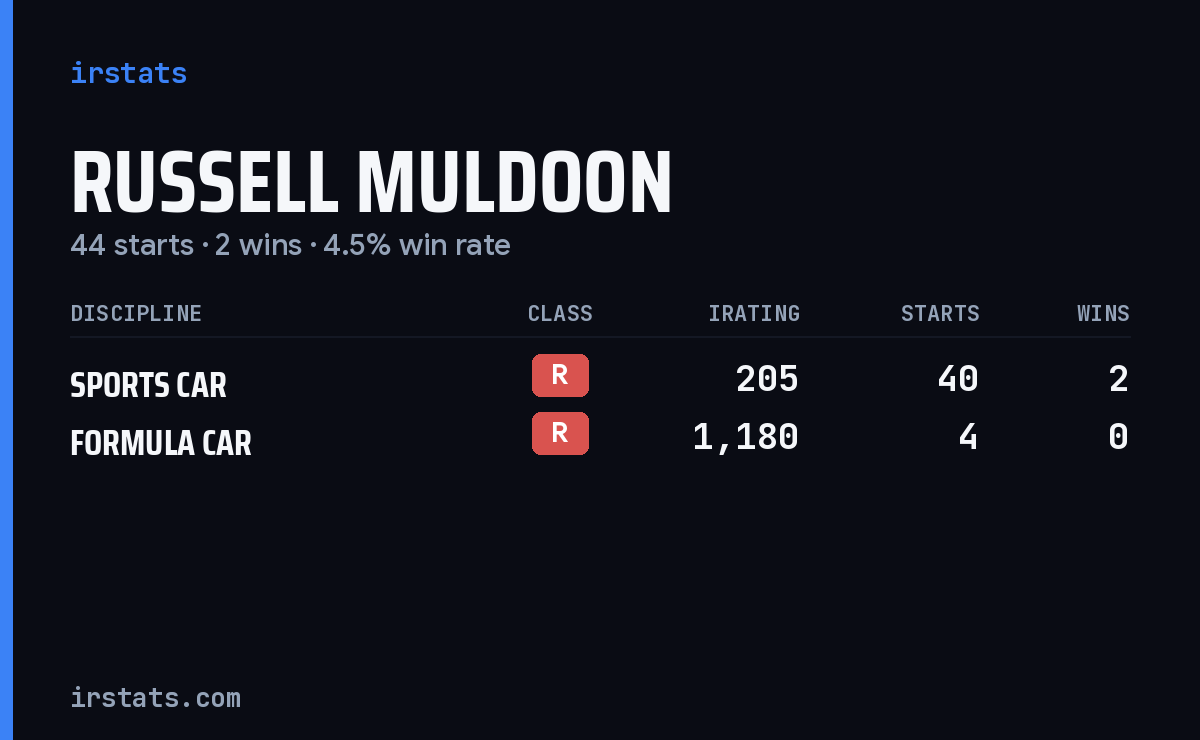 Russell Muldoon iRacing stats card