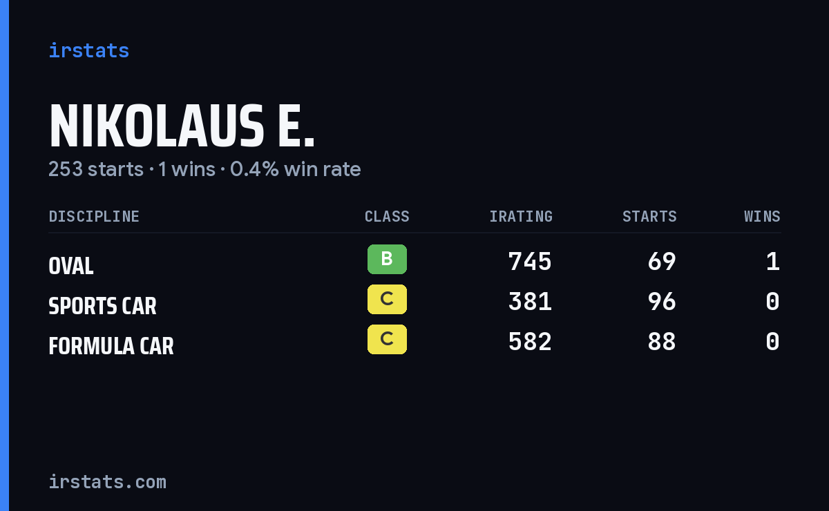 Nikolaus E. iRacing stats card