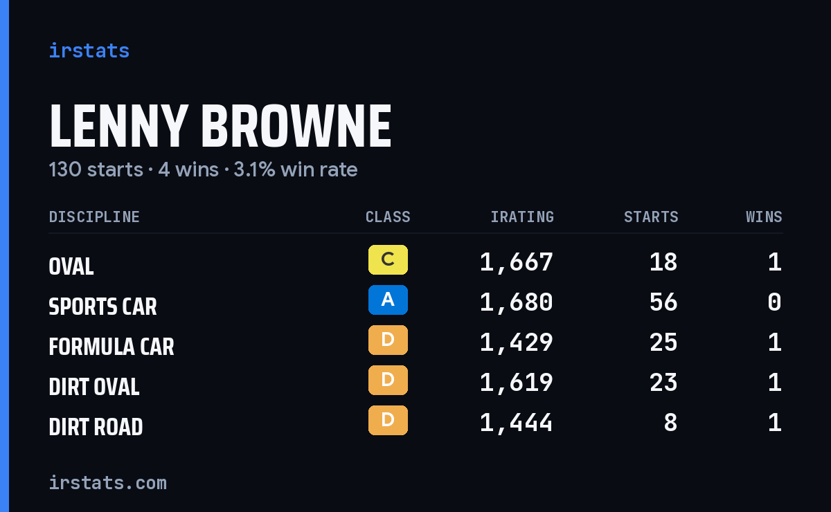 Lenny Browne iRacing stats card