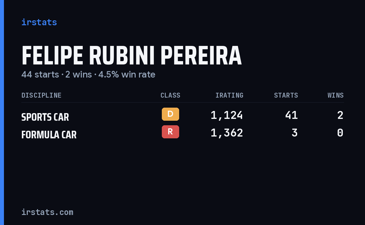 Felipe Rubini Pereira iRacing stats card