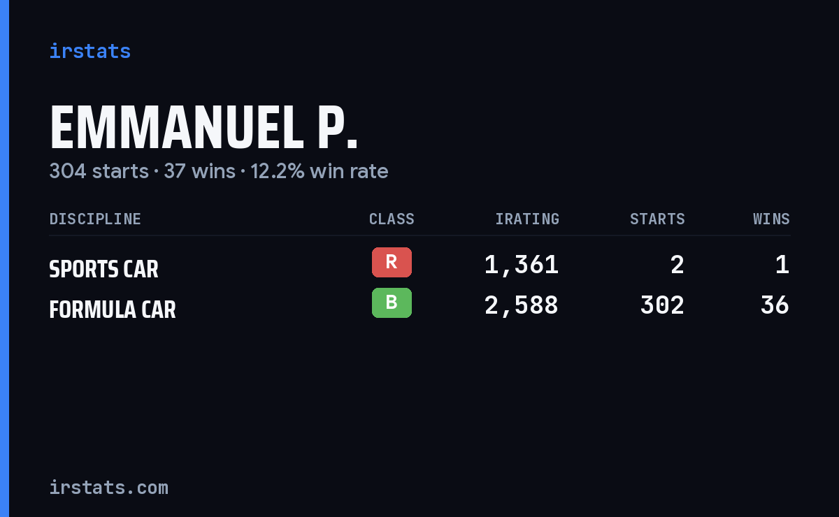 Emmanuel P. iRacing stats card