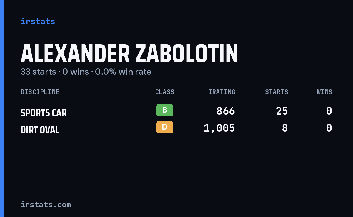 Alexander Zabolotin iRacing stats card