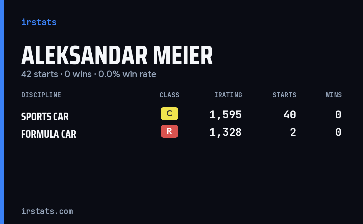 Aleksandar Meier iRacing stats card