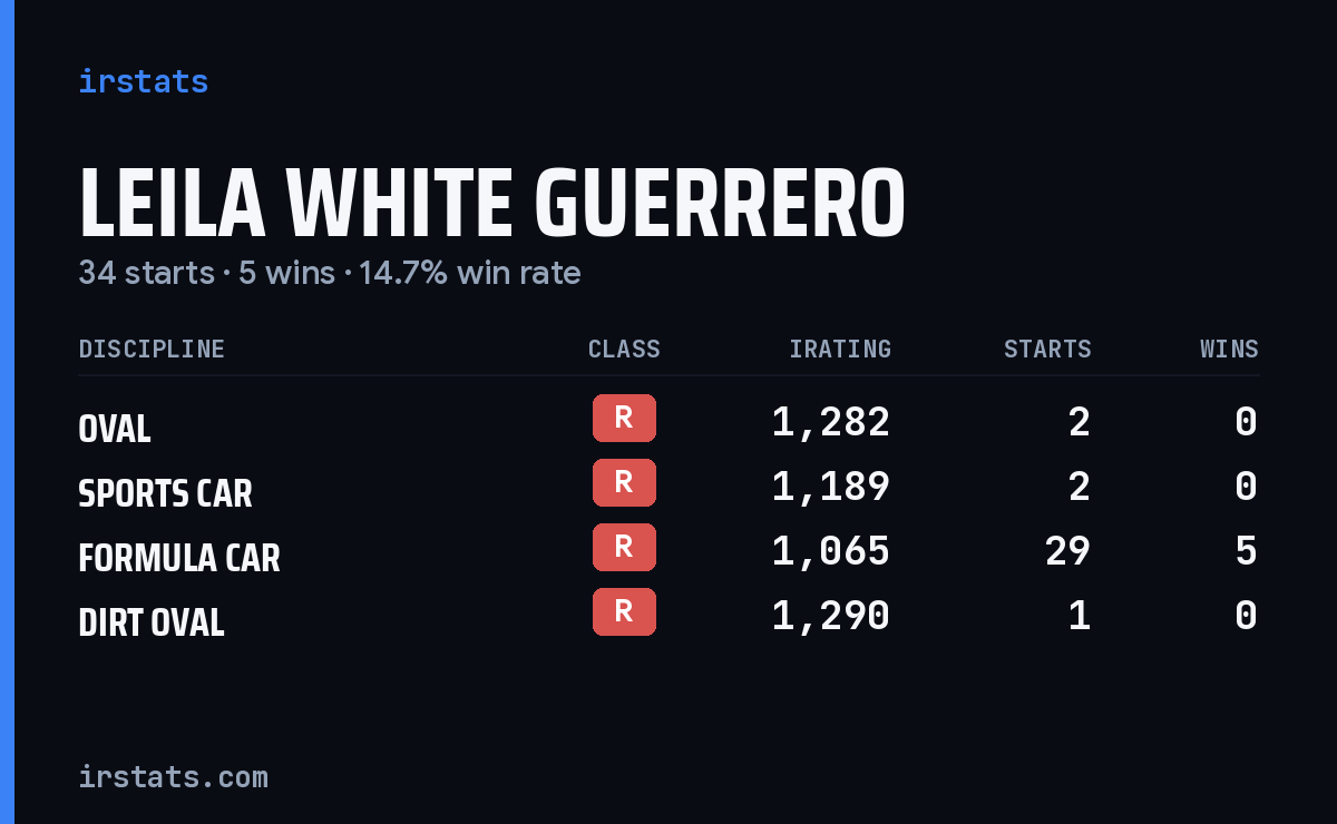 Leila White Guerrero iRacing stats card