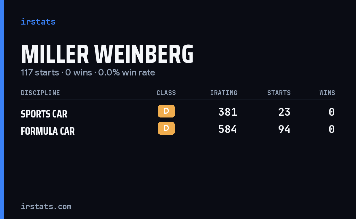Miller Weinberg iRacing stats card