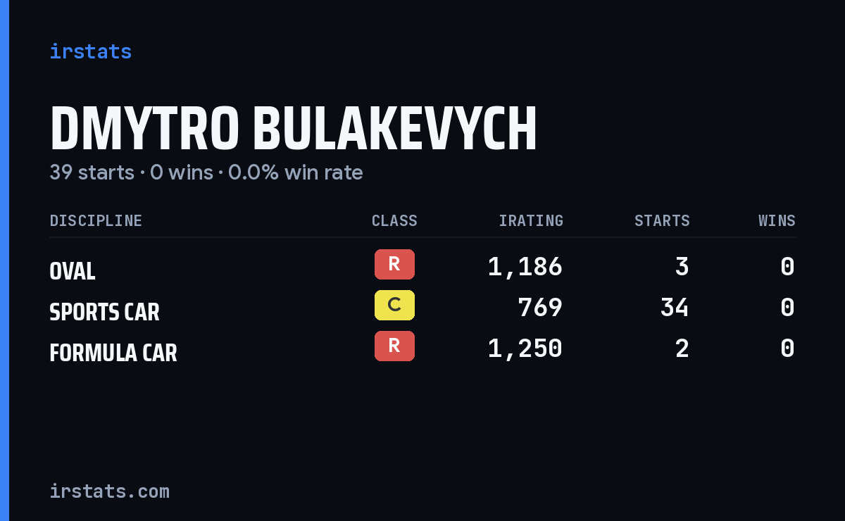 Dmytro Bulakevych iRacing stats card