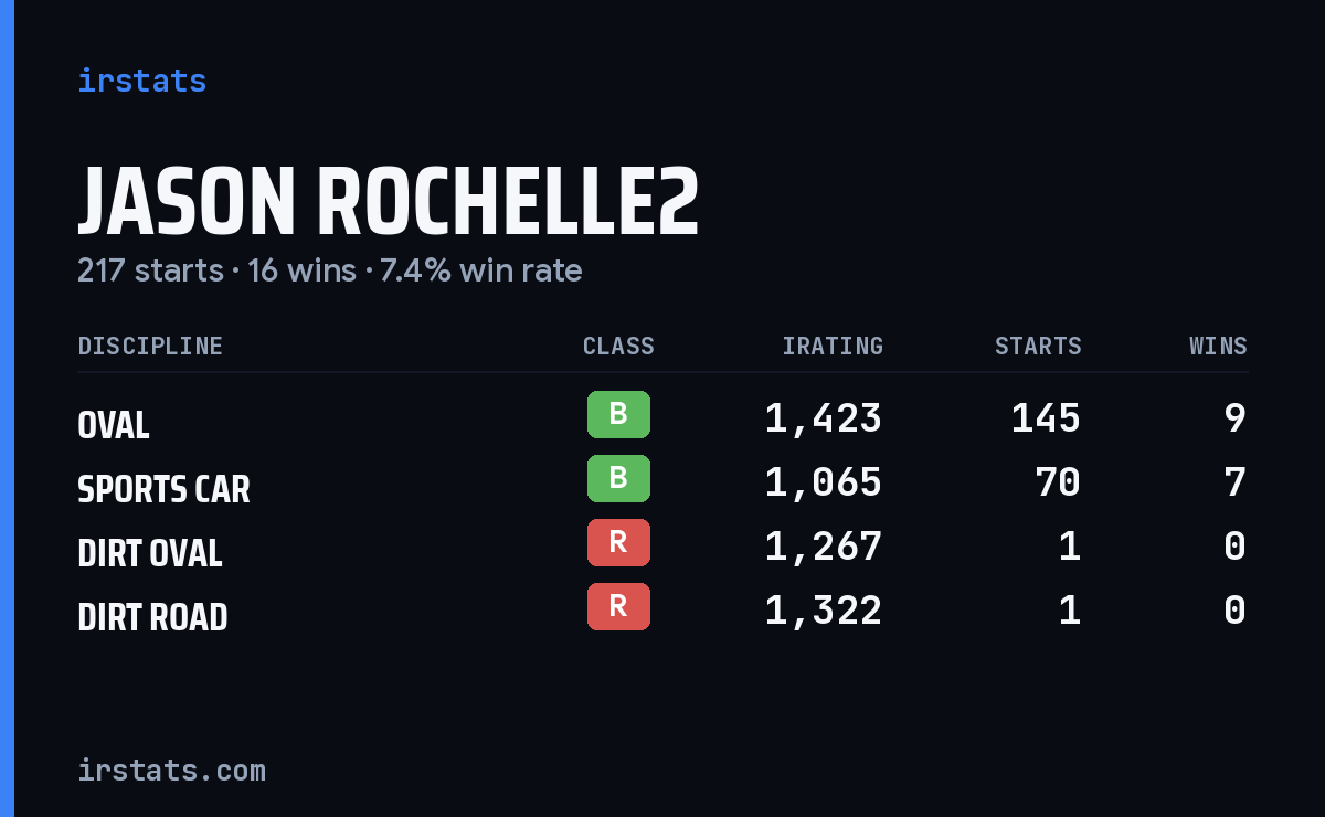 Jason Rochelle2 iRacing stats card