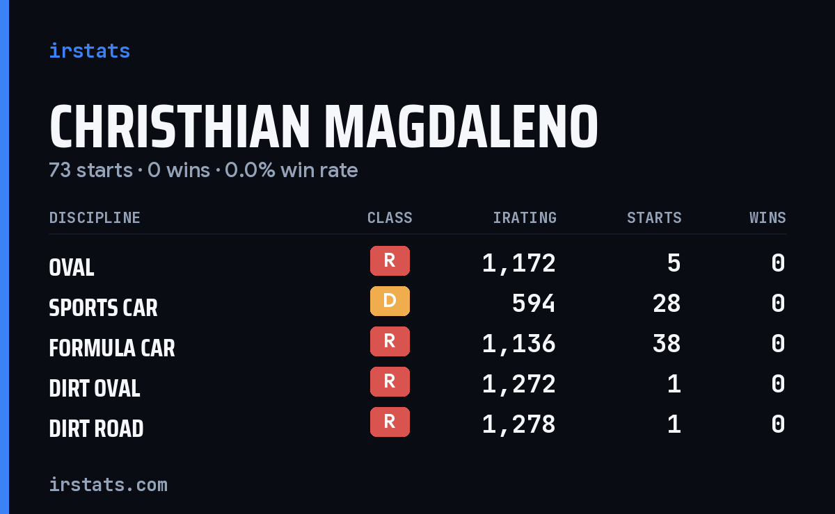 Christhian Magdaleno iRacing stats card