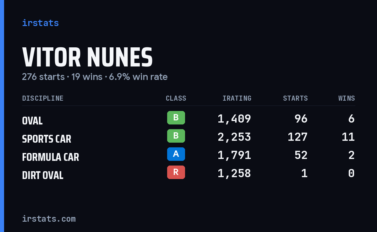 Vitor Nunes iRacing stats card