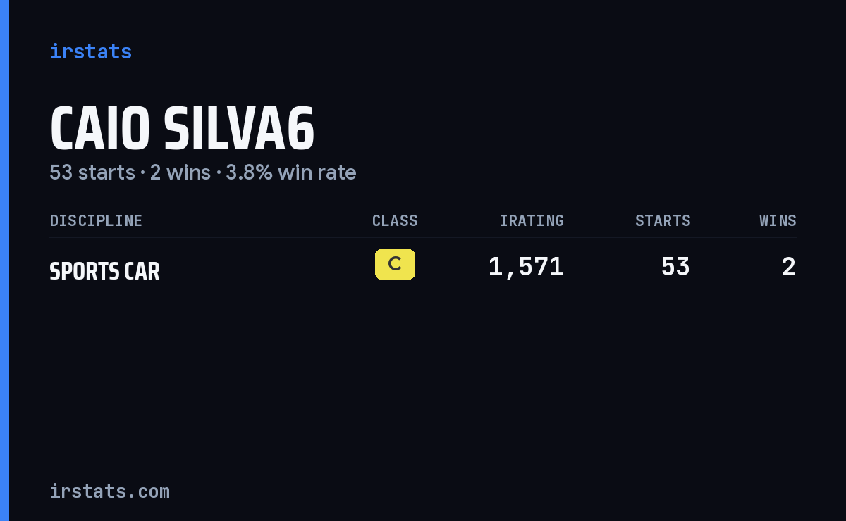 Caio Silva6 iRacing stats card