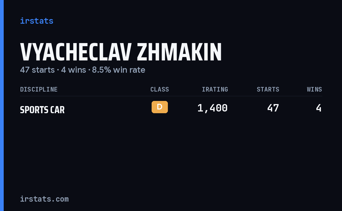 Vyacheclav Zhmakin iRacing stats card