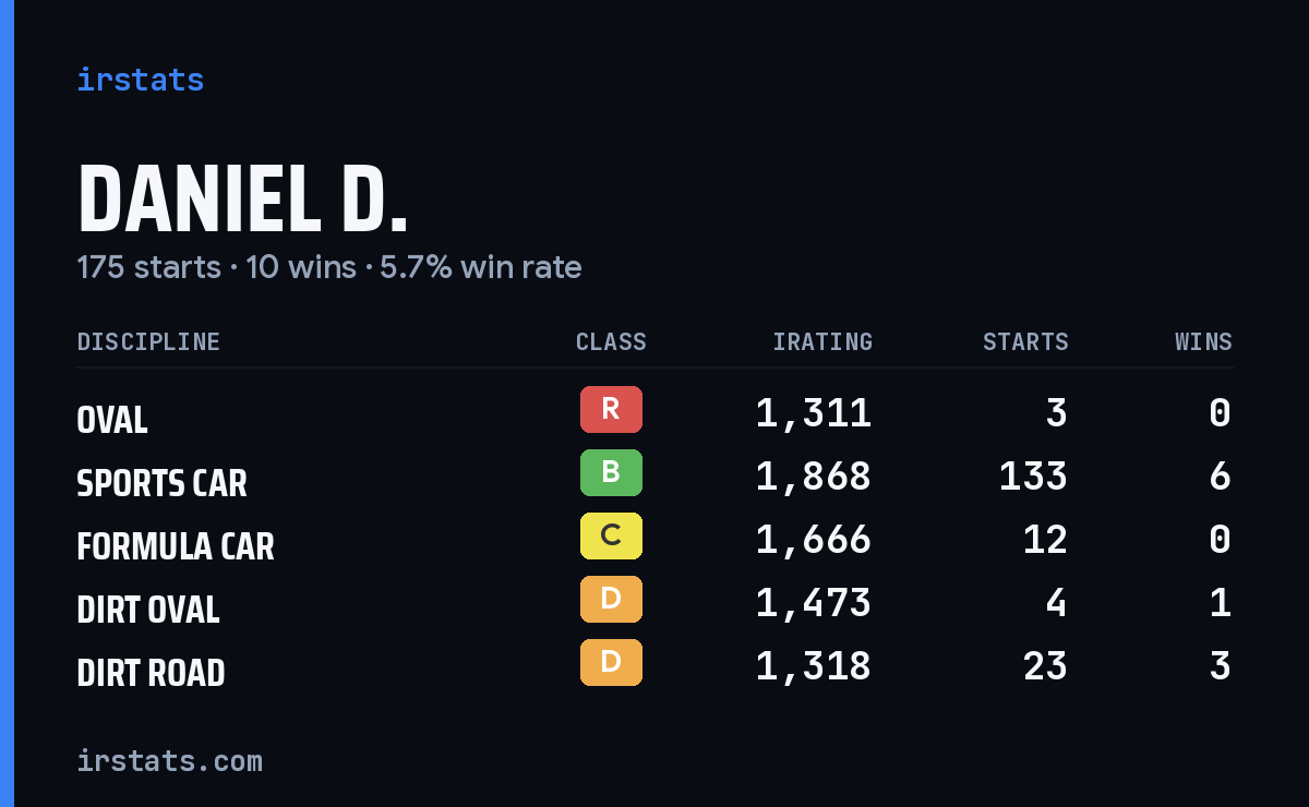 Daniel D. iRacing stats card