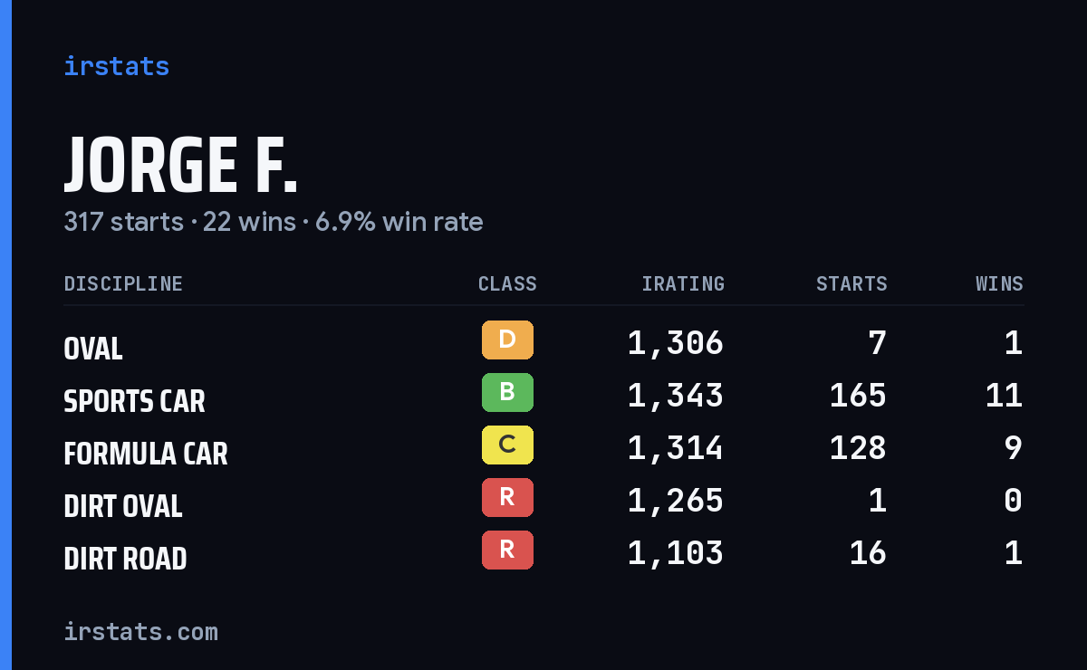 Loading... iRacing stats card