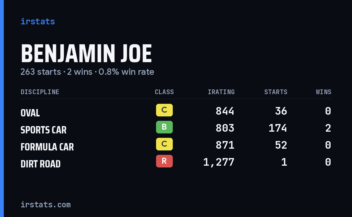 Benjamin Joe iRacing stats card