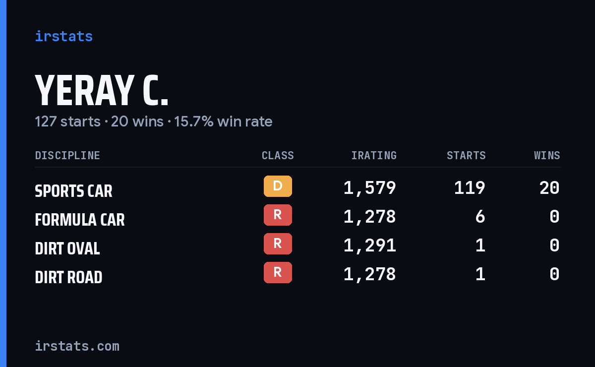 Yeray C. iRacing stats card