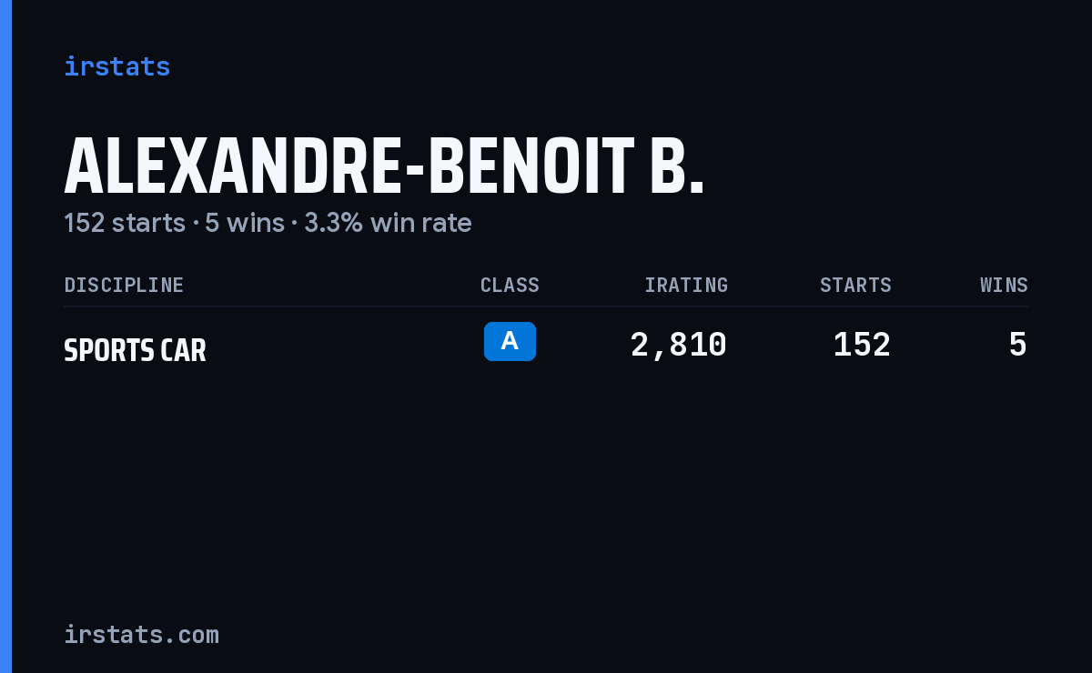 Alexandre-Benoit B. iRacing stats card