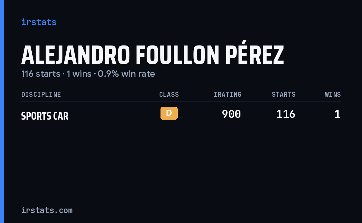 Alejandro Foullon Pérez iRacing stats card