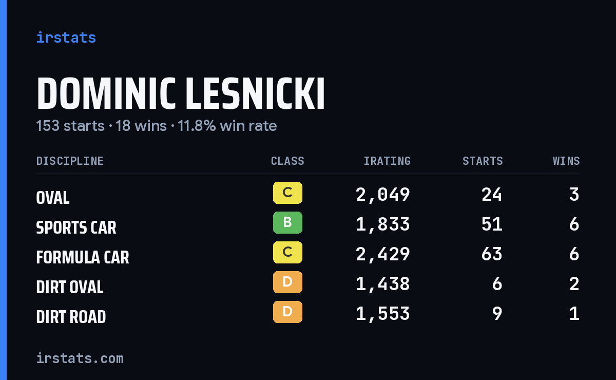 Loading... iRacing stats card