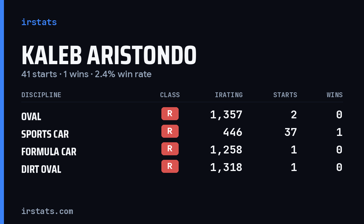 Kaleb Aristondo iRacing stats card