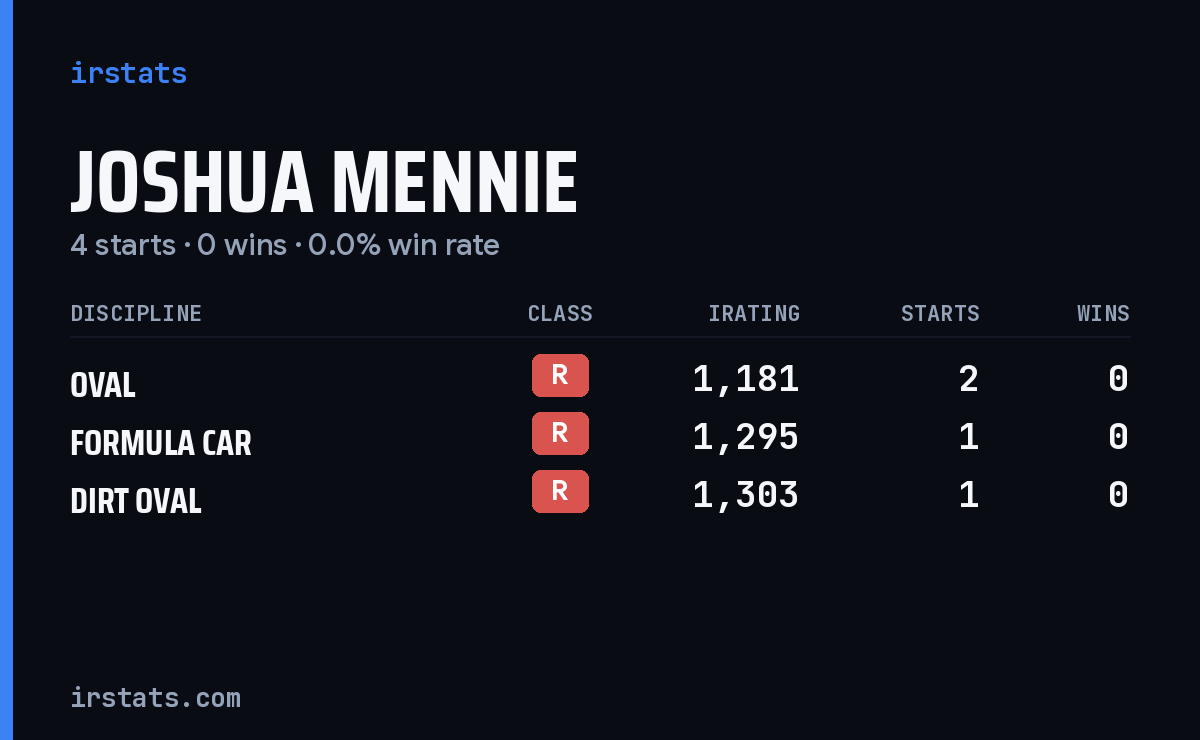 Joshua Mennie iRacing stats card
