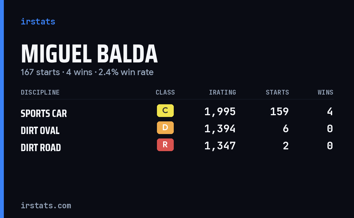 Loading... iRacing stats card