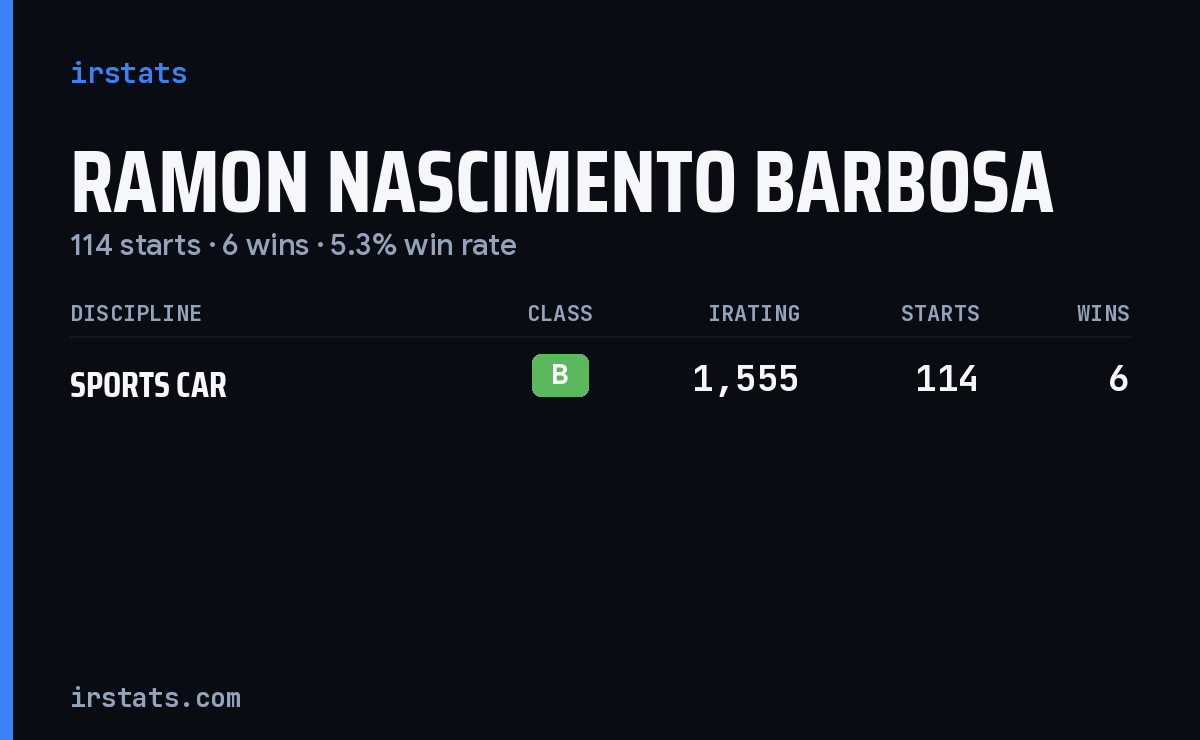 Ramon Nascimento Barbosa iRacing stats card