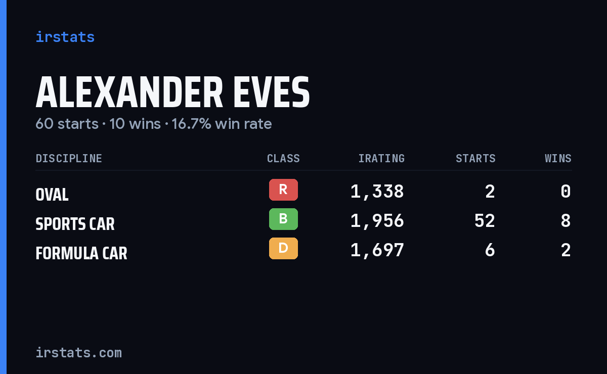 Alexander Eves iRacing stats card