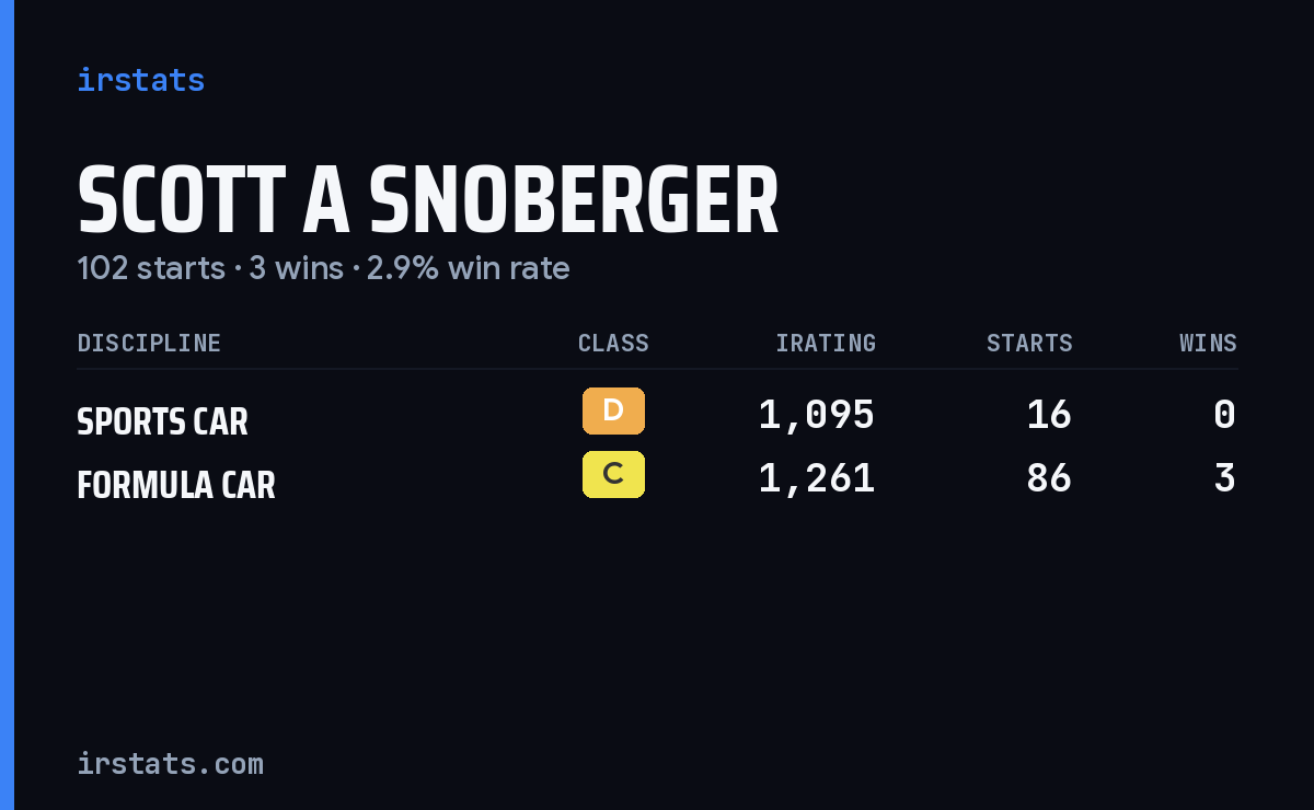 Scott A Snoberger iRacing stats card