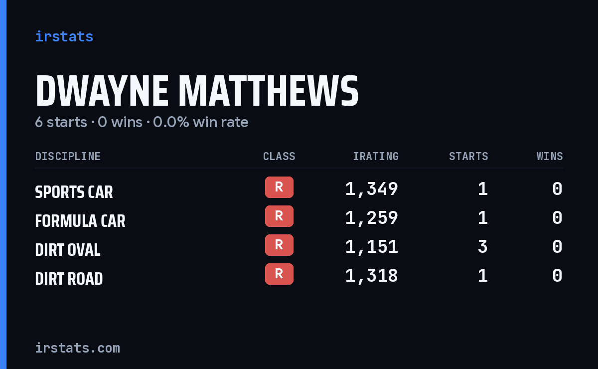 Dwayne Matthews iRacing stats card
