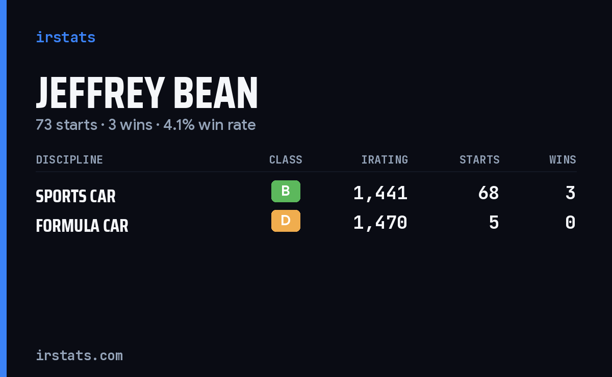 Jeffrey Bean iRacing stats card