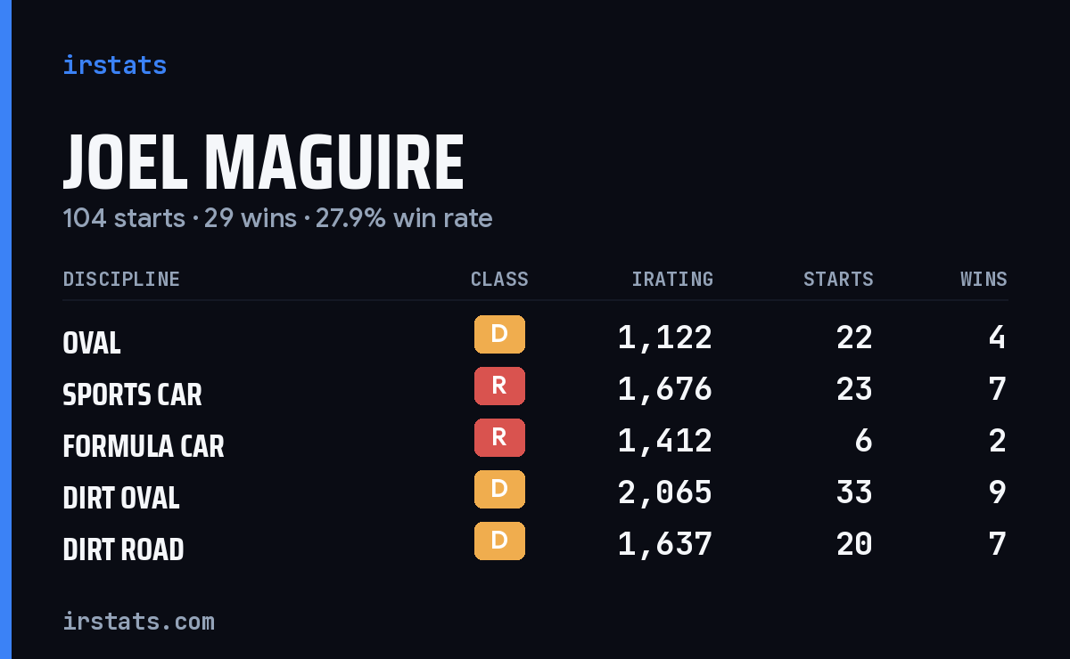 Joel Maguire iRacing stats card