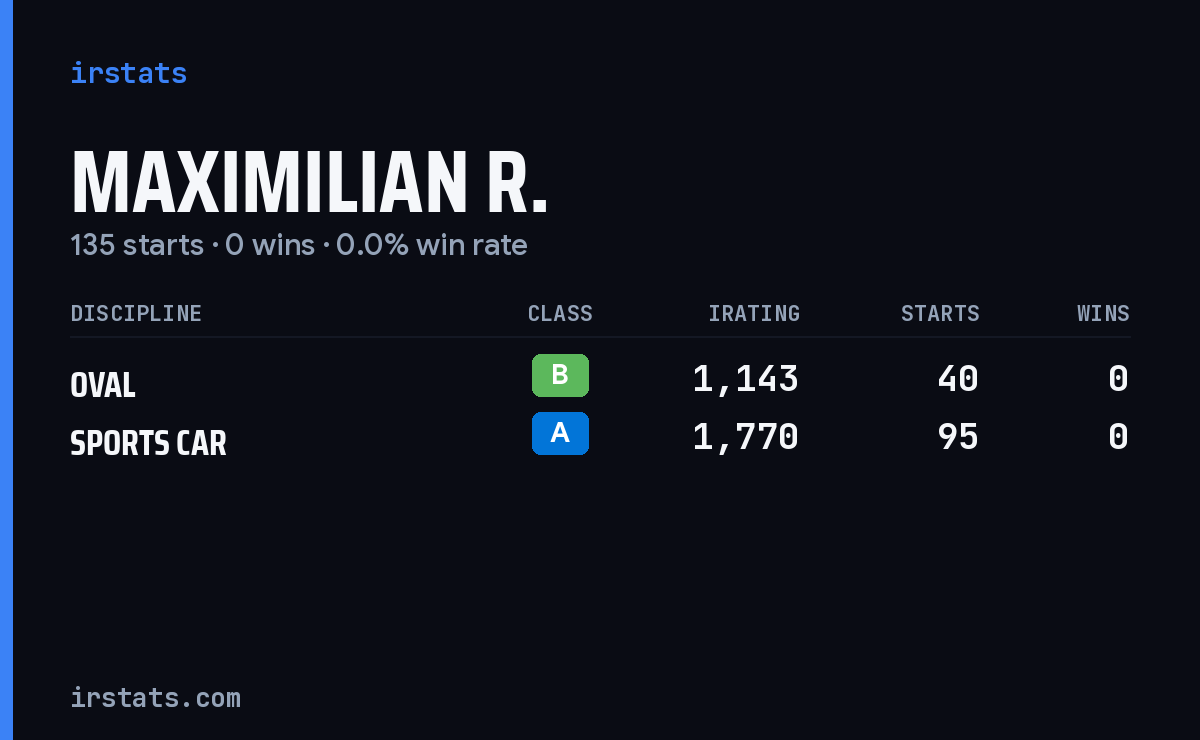 Maximilian R. iRacing stats card