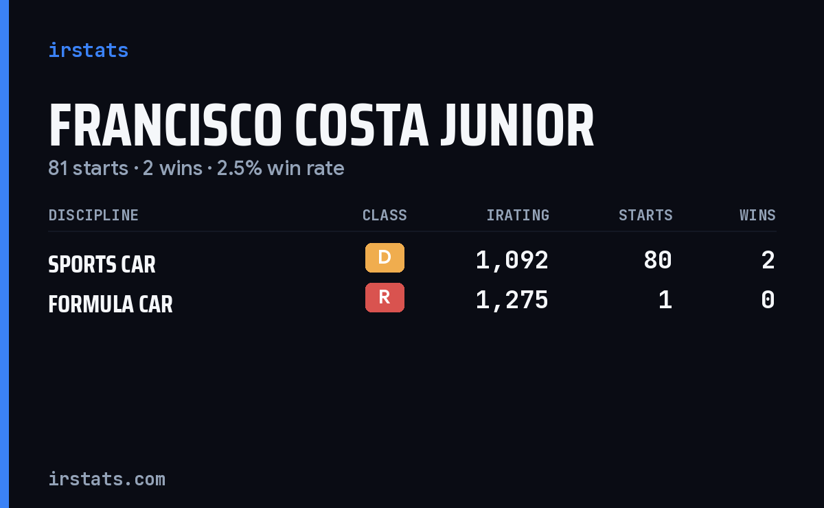 Francisco Costa Junior iRacing stats card