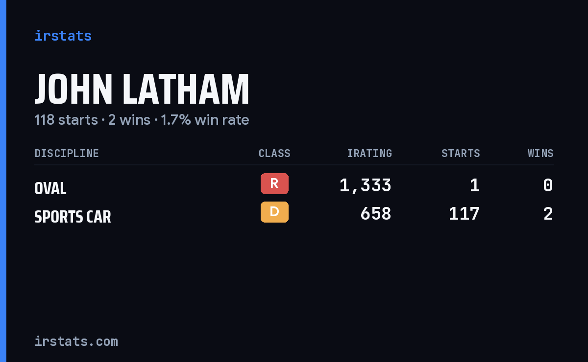 John Latham iRacing stats card