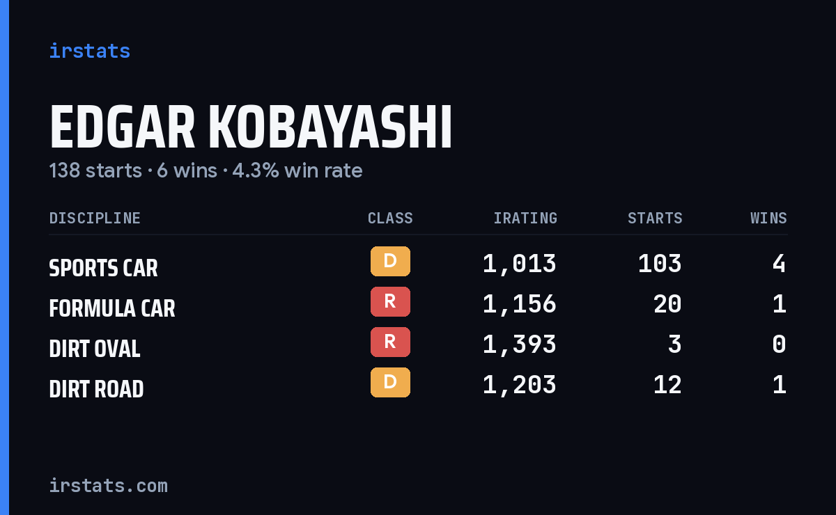 Edgar Kobayashi iRacing stats card