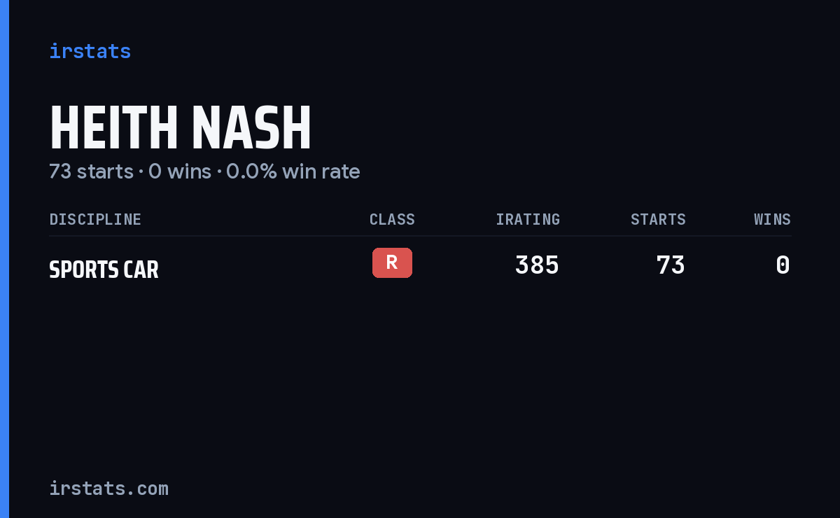 Heith Nash iRacing stats card
