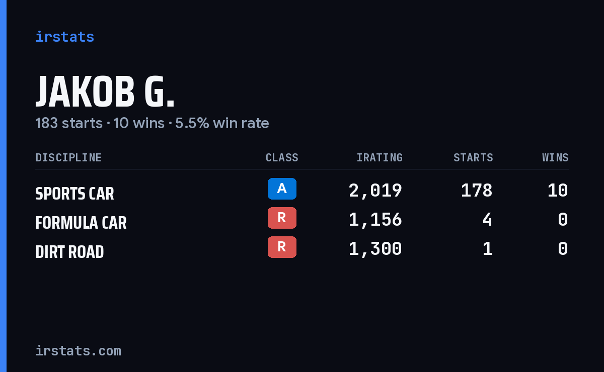 Loading... iRacing stats card