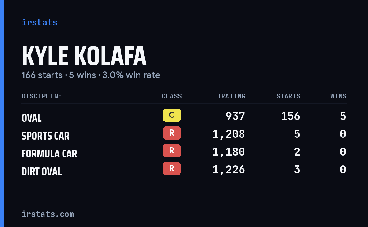 Kyle Kolafa iRacing stats card