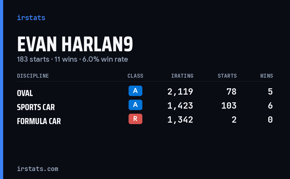 Loading... iRacing stats card