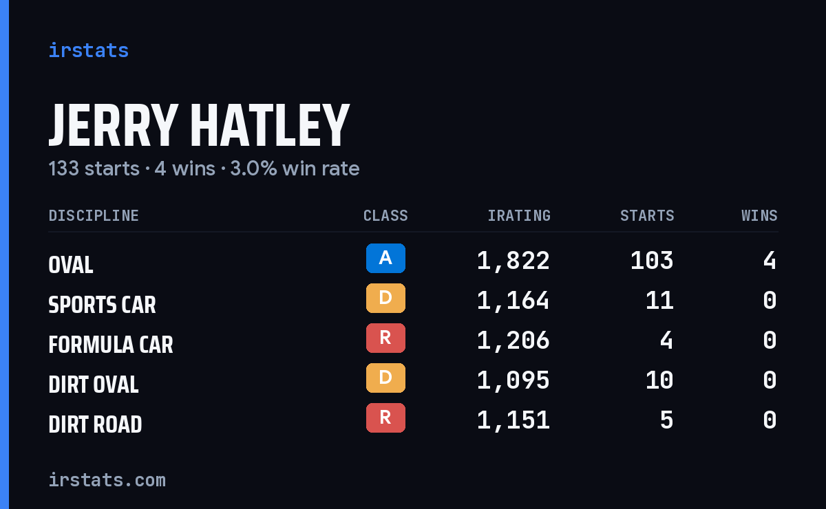 Jerry Hatley iRacing stats card