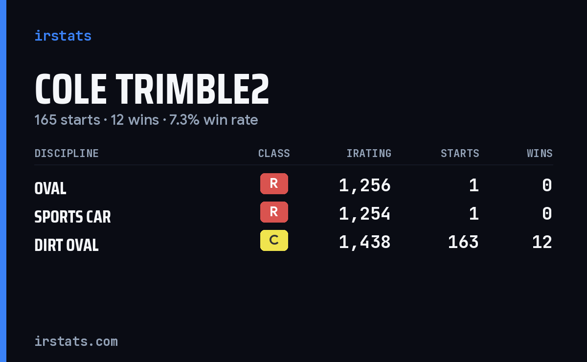 Cole Trimble2 iRacing stats card