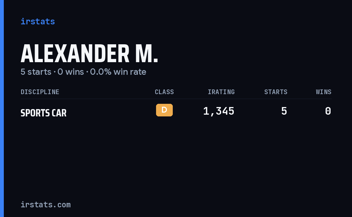 Alexander M. iRacing stats card