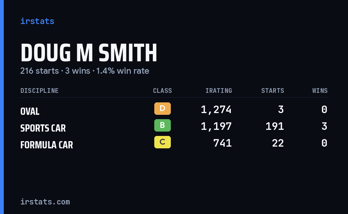 Doug M Smith iRacing stats card