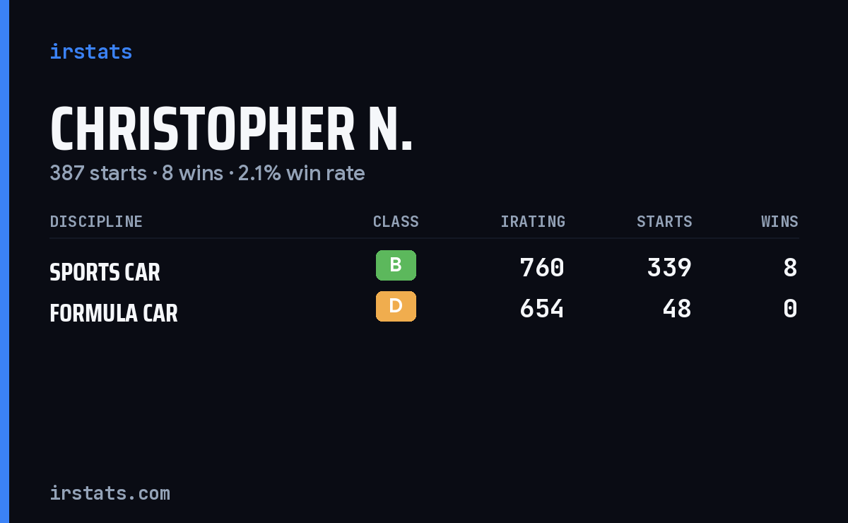 Christopher N. iRacing stats card