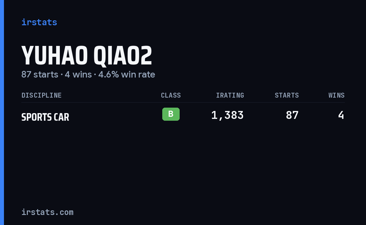 Yuhao Qiao2 iRacing stats card