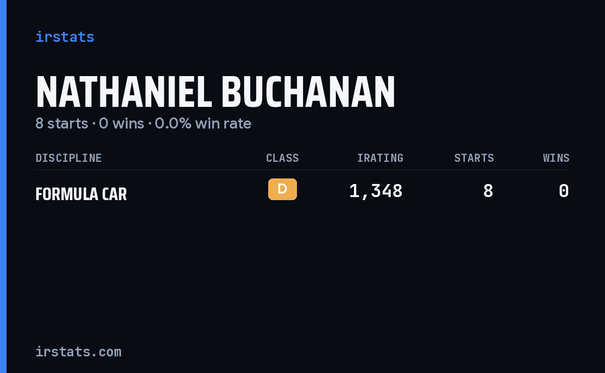 Nathaniel Buchanan iRacing stats card